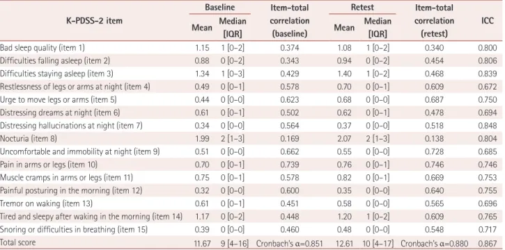 Table 1. Demographics and clinical characteristics of the study pa- pa-tients with Parkinson’s disease