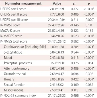 Table 5 compares demographics and clinical variables among  the three classes. Group differences based on the  Kruskal-Wallis test were found across age, total K-PDSS-2 score (both  at baseline and the retest), K-PDQ-39 summary index,  UP-DRS part I score,