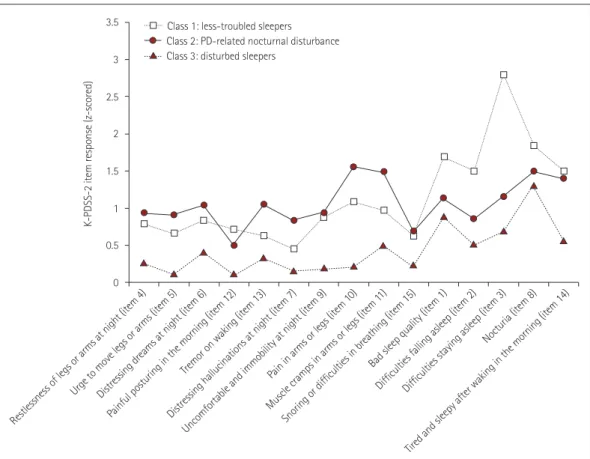 Fig. 1. Predicted symptom profiles of K-PDSS-2 item responses for the sleep-disturbance subtypes based on latent class analysis