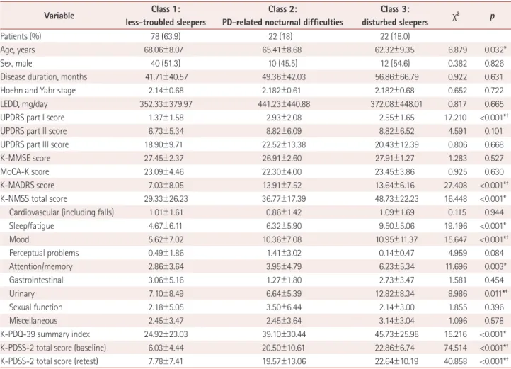 Table 5. Demographics and clinical characteristics of study patients in three sleep-disturbance-related latent classes