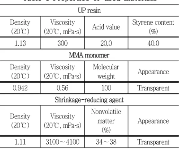 Table  1  Properties  of  used  materials UP resin