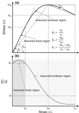 Fig.  3  (a)  Typical  monotonic  stress-strain  relation  of  compression  and  notations  used  in  this  study  (b)  Derivation  of  stress  with  respect  to  strain