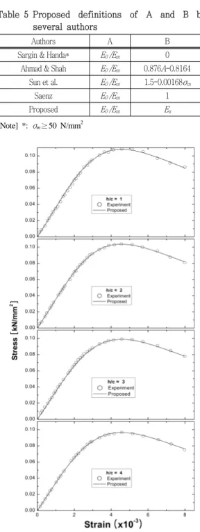 Fig.  5에는  본  연구의  실험결과와  식  (2)를  C형 