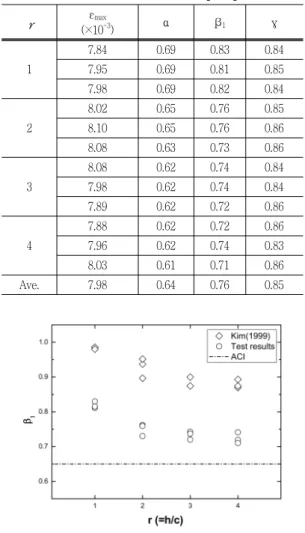 Fig.  7  Depth  of  the  equivalent  rectangular  stress  block  versus  ratio  of  length  to  depth