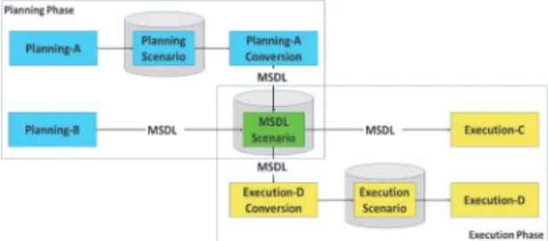 Fig. 1. Planning to Execution (SISO, 2008)