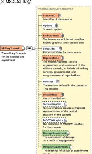 Fig. 2. Extension of elements in the MSDL