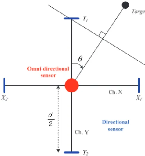 Fig. 2. Structure of Sonobuoy Sensor