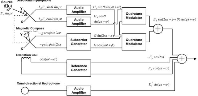 Fig. 5. Preprocessing of DIFAR Transmission Signal