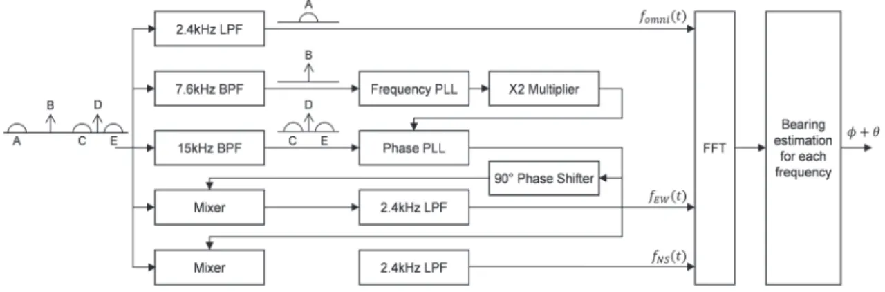 Fig. 8. Demodulation Algorithm in Surface Flatform