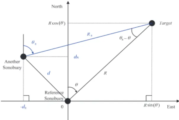 Fig. 9. Multiple Sonobuoy System