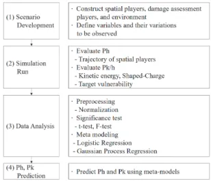 Fig. 2. Analysis Procedure