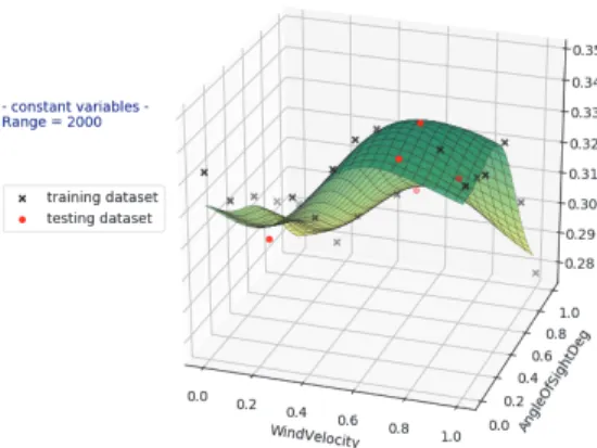 Fig. 3. Surface plot of Gaussian Process Regression