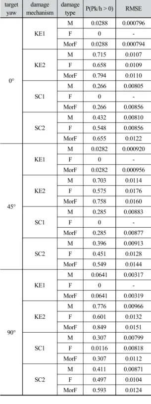 Table 4. RMSE of Gaussian Process Regression model 4. 결론 및 토의
