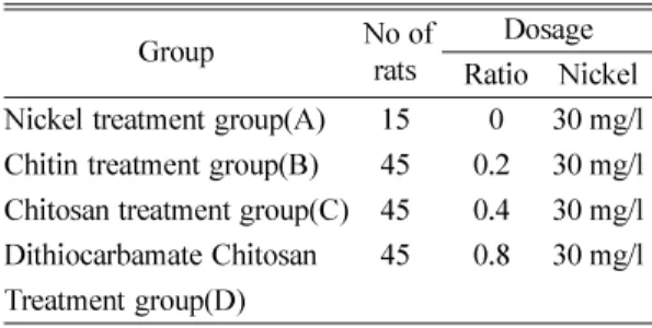 Table 1. Experimental dosage with rats treated Chitin, Chitosan and  Dithiocarbamate  Chitosan  and  nickel 