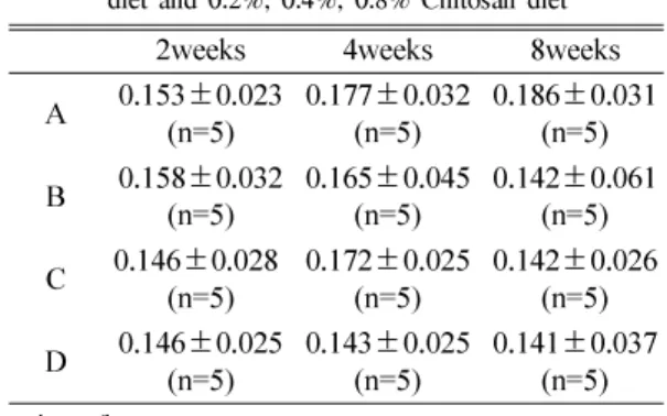 Table 2. Concentration  of  nickel  in  rats  liver  consuming water containing 30 mg/L nickel chloride with basal diet  and  0.2%,  0.4%,  0.8%  Chitosan  diet 
