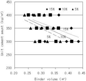 Fig.  7  Relationship  between  unit  cement  amount  and  binder  volume