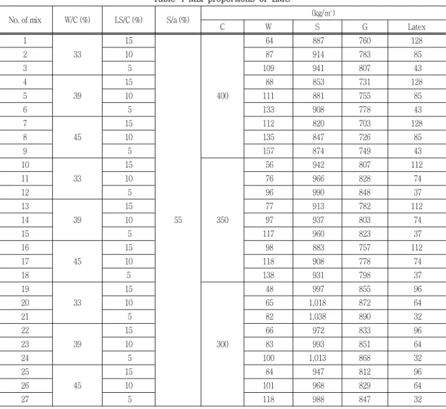 Table  3  Physical  properties  of  Latex Concentration (%) Specific gravity pH Surface tension (dyne/cm) Particle size(A) Viscosity(cps) 46.9 1.02 10.55 30.565 1793 44.33 2