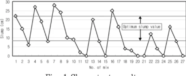 Fig.  1  Slump  test  results