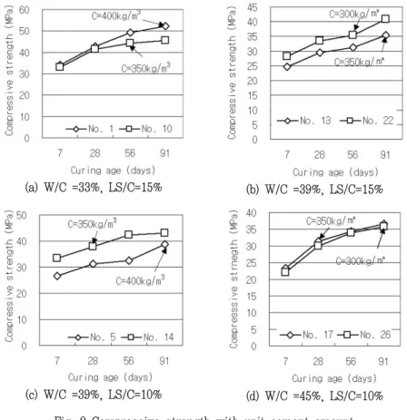 Fig.  2  Compressive  strength  with  unit  cement  amount때  단위시멘트량  변화에  따른  강도시험결과와  단위시멘트량과  물-시멘트비가  동일할  경우  라텍스  첨가비의  변화에  따른  강도시험결과를  비교하여  나타낸 그림이다