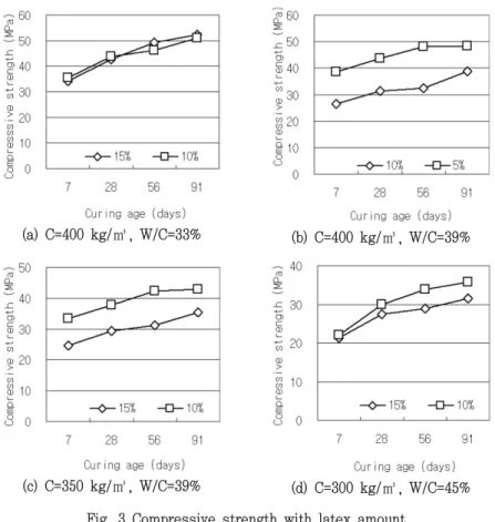 Fig.  3  Compressive  strength  with  latex  amount부각되지  않았다(Fig.  2(a)).  본  연구결과와  같이  물-시멘트비  33%,  LS/C가  15%일  때는  단위시멘트량이  400kg/m3일  때  350kg/m3에  비하여  강도가  크다