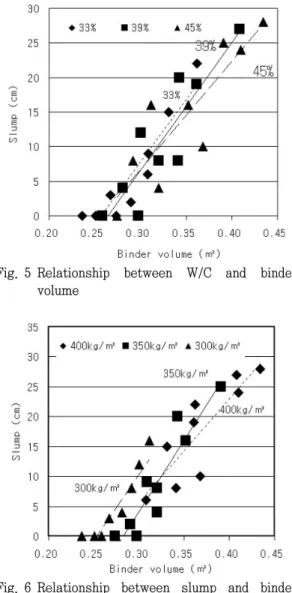 Fig. 5 Relationship  between  W/C  and  binder  volume 
