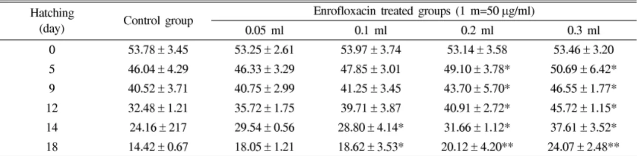 Table  2.  Weight  changes  of  hatching  eggs  in  each  experimental  group                                                                                    Unit  :  g Hatching