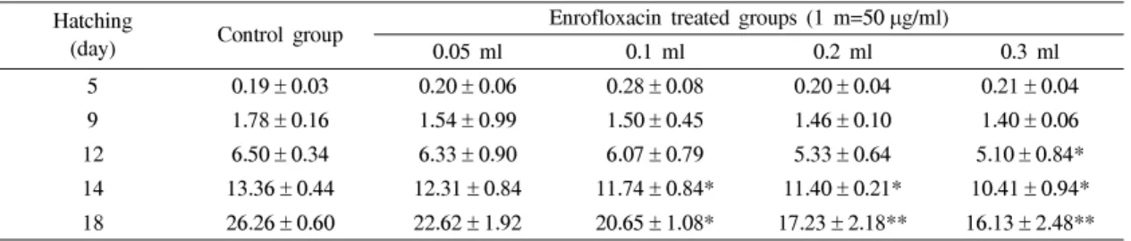 Table  5.  Incidents  of  toxic  effects  in  embryos  (fetus)                                                                                                                                  Unit  :  % Control Enrofloxacin  treated  groups  (1  m=50 μg/ml