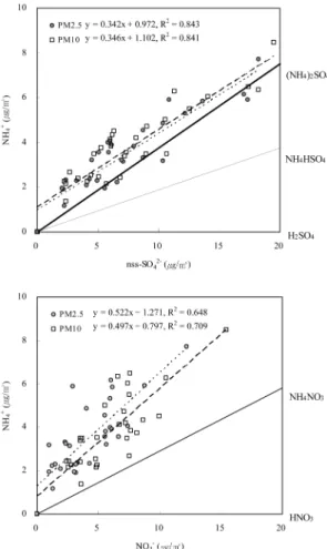 Fig.    8.  NH 4 +   versus  nss-SO 4 2−   (above)  and  NO 3 −   (below)  in PM 2.5  and PM 10  except for three rainfall events (12N, 15N, 16D) during the sampling period of April, 2007 in  Iksan