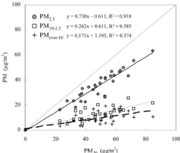 Fig.  5.  Size-segregated  PM  versus  PM 10   except  for  three rainfall events (12N, 15N, 16D) during the sampling period  of  April,  2007  in  Iksan