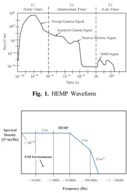 Fig. 1. HEMP Waveform