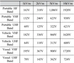 Table 2. Average value of induced voltage measurement