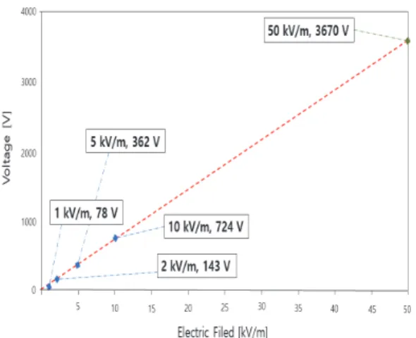 Fig. 14. Vessel UHF antenna Expected  value (50kV/m) 1kV/m 2kV/m 5kV/m 10kV/m Portable HF  Band  8135V 7945V 10860V 9600V 163A 159A 217A 192A Portable VHF 