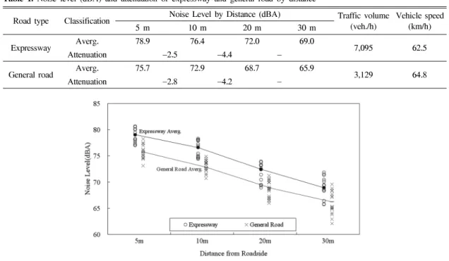 Table  1.  Noise  level  (dBA)  and  attenuation  of  expressway  and  general  road  by  distance
