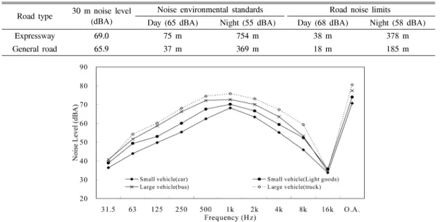 Fig.  2.  Frequency  characteristics  of  noise  level  by  vehicles.
