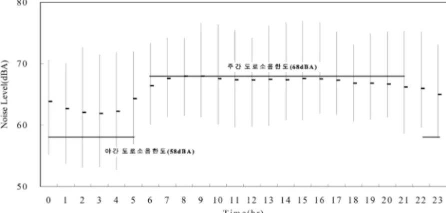 Fig.  3.  Noise  level  by  time  and  road  noise  limits.