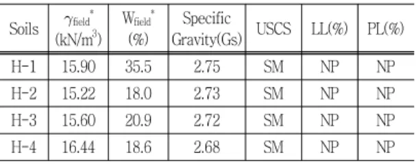 Table  1  Physical  properties  of  soils Soils  field * (kN/m 3 ) W field *(%) Specific  Gravity(Gs) USCS LL(%) PL(%) H-1 15.90 35.5 2.75 SM NP NP H-2 15.22 18.0 2.73 SM NP NP H-3 15.60 20.9 2.72 SM NP NP H-4 16.44 18.6 2.68 SM NP NP *  ;  현장  단위중량  및  함