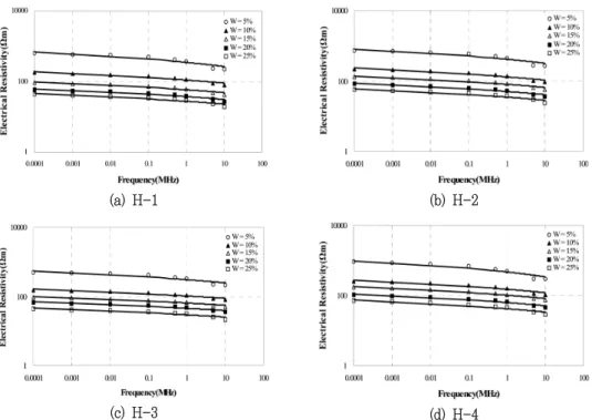 Fig.  3  Trend  lines  of  relationship  between  frequency  and  electrical  resistivity