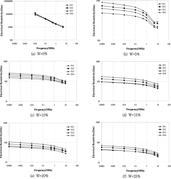 Fig.  4  Relationship  between  frequency  and  electrical  resistivity  against  water  content제외한  함수비별  측정  주파수와  전기비저항  값의  관계를  추세선으로  표현하여  회귀식을  유도하였으며, 이를  Fig