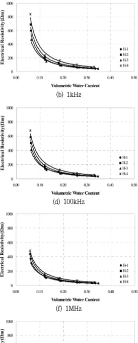 Fig.  5  Trend  lines  of  relationship  between  volumetric  water  content  and  electrical  resistivity