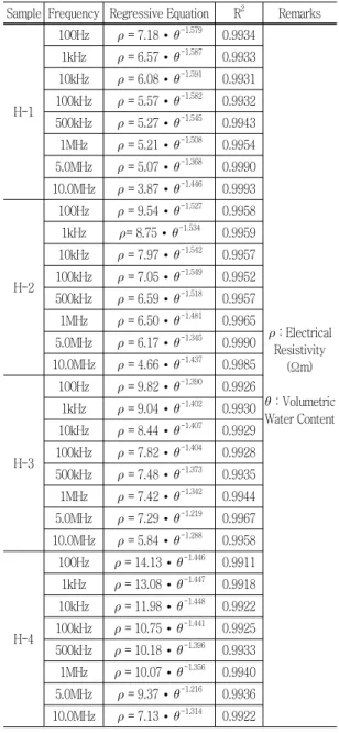 Table  4  Regressive  equations  of  Electrical  resis- resis-tivity  vs.  Volumetric  water  content Sample Frequency Regressive Equation R 2 Remarks