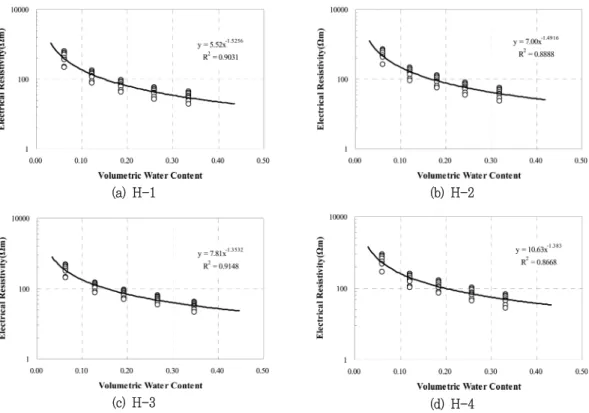 Fig.  6  Relationship  between  volumetric  water  content  and  electrical  resistivity  of  all  samples