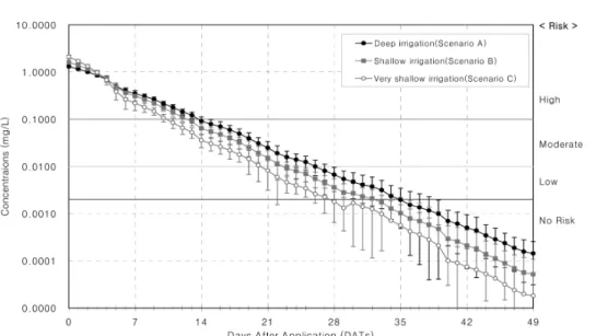 Fig.  2  Risks  for  molinate  exposure  for  the  different  water  management  methods  during  1997  to  2006  (vertical  bars  are  standard  deviations)