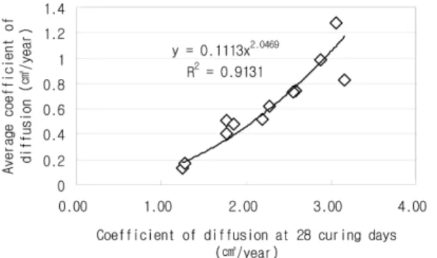 Fig.  7  Comparison  between  diffusion  test  results  of  28  curing  days  and  average  coefficient  of  diffusion Fig