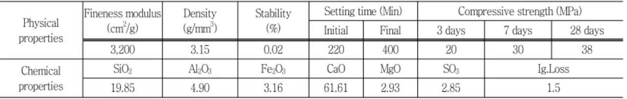 Table  3  Physical  properties  of  Latex Concentration (%) Specific gravity pH Surface tension (dyne/cm) Particle size(A) Viscosity(cps) 46.9 1.02 10.55 30.565 1793 44.33