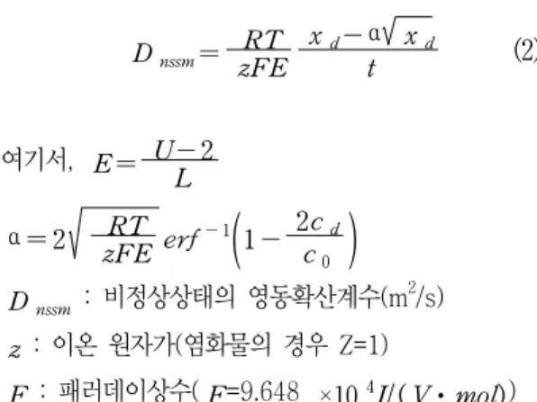 Table  5  Applied  voltage  and  test  time  with  early  electric  current  (NT  Build  492,  1999) Initial electric current at 30 voltage 