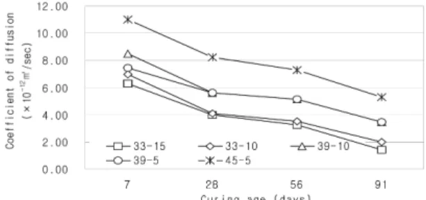 Fig.  1  Coefficient  of  diffusion  of  LMC  with  cement  content 가  낮을수록  확산계수가  낮게  나타나고  있다