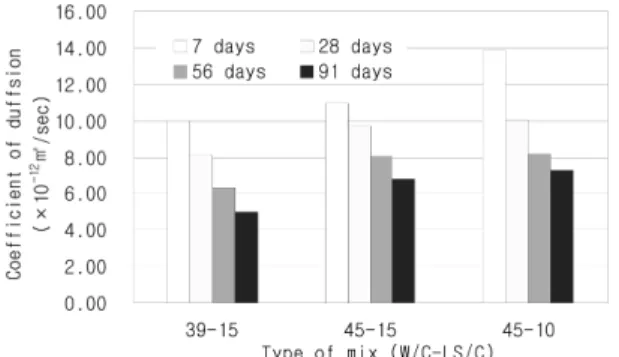 Fig.  4  Coefficient  of  diffusion  of  LMC  with  w/c  and  latex  content  (C=300kg/㎥)