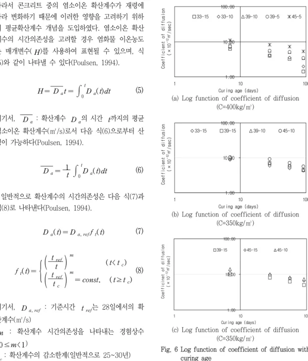 Fig.  6  Log  function  of  coefficient  of  diffusion  with  curing  age 