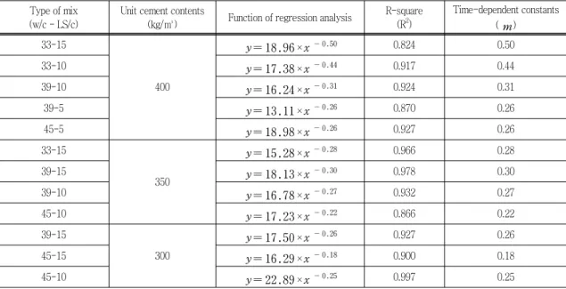 Table  6  Time-dependent  constants  of  diffusion  with  mix  type Type of mix