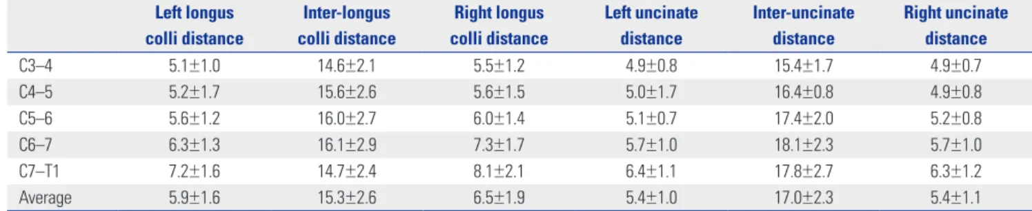 Fig. 3. Distance of longus colli muscles and uncinate processes according to cervical disc levels (mm).